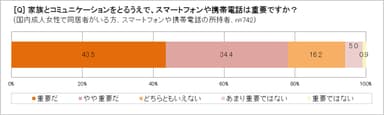 家族とのコミュニケーションにスマホ、携帯は重要？