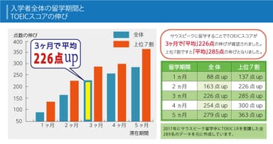 サウスピーク入学者全体の留学期間とTOEICスコアの伸び