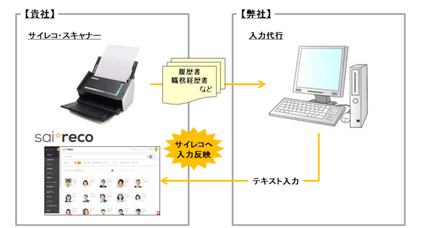 属人的な“紙”管理の人事情報を“データ化”で一元管理が可能！
HR自動化システム『サイレコ・スキャン』本格提供開始