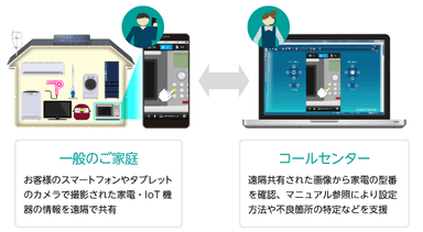 TOKAIコミュニケーションズ提供の会員向けサポートサービス「FOR YOU(フォーユー)」での、 遠隔作業支援サービス「Optimal Second Sight」利用イメージ