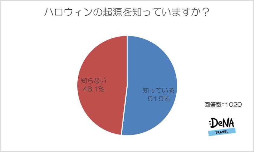 海外のハロウィンイベントに参加したことがある人は15％。
男性の仮装は不評！？　
男女ともに好感度が高いのは女性の仮装だった！
異性ウケNo.1仮装は女性「魔女」＆男性「ドラキュラ」！
～DeNAトラベルが「ハロウィン」に関する調査を実施～
