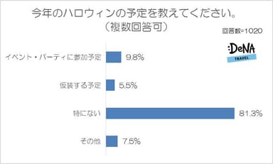 【図7-1】今年のハロウィンの予定を教えてください