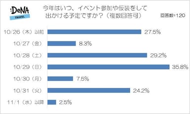 【図7-2】今年はいつイベント参加や仮装をして出かける予定ですか（複数回答可）