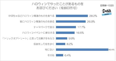 【図3】ハロウィンでやったことがあるものをお選びください。（複数回答可）