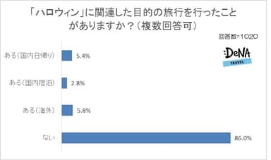 【図4-1】「ハロウィン」に関連した目的の旅行に行ったことがありますか？（複数回答可）