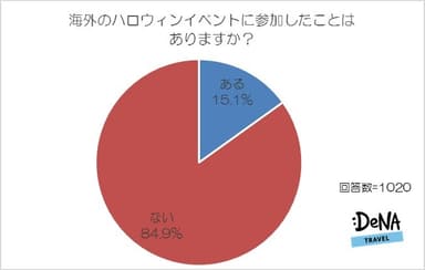 【図4-2】海外のハロウィンイベントに参加したことはありますか？