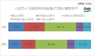 【図5-1】ハロウィン期間中の仮装をどう思いますか？