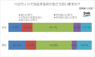 【図5-2】ハロウィンで仮装する異性をどう思いますか？