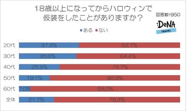 【図6-1】18歳以上になってからハロウィンで仮装したことがありますか？