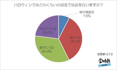 【図6-2】ハロウィンではどのくらいの頻度で仮装を行いますか？