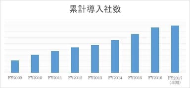 累計導入社数