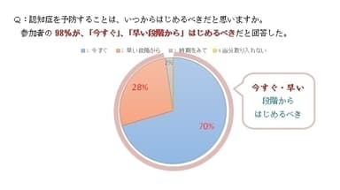 Q：認知症を予防することは、いつからはじめるべきだと思いますか。