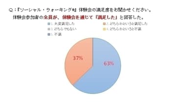 Q：『ソーシャル・ウォーキング(R)』体験会の満足度をお聞かせください。