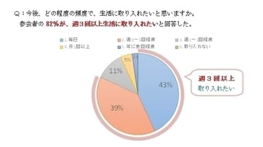 Q：今後、どの程度の頻度で、生活に取り入れたいと思いますか。