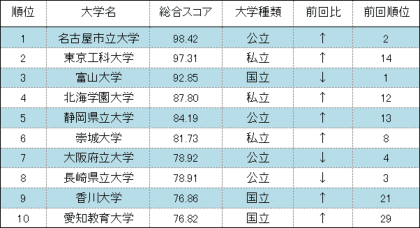 大学サイトのユーザビリティ調査、
数年越しの改善続けた5サイトが上位を席巻