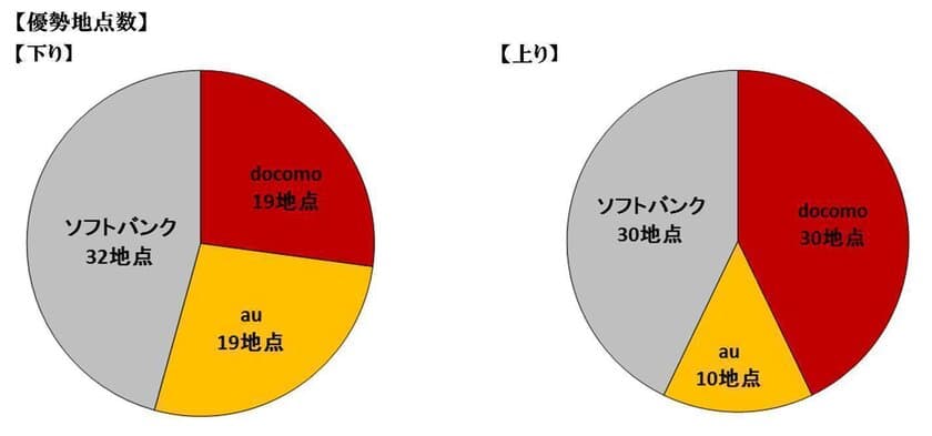 「主要3キャリア別 iPhone 8 通信速度調査」
全国主要エリア70地点のネットワーク調査において
下り平均速度で「ソフトバンク」優勢