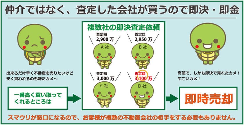 日本初の買取事業者加盟型不動産オークションサービス
「スマウリ」加盟業者数が100を突破！
～不動産買取マッチングサービスが拡大～