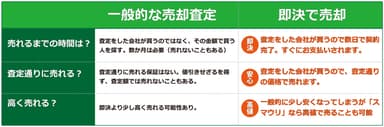 売却方法の比較図