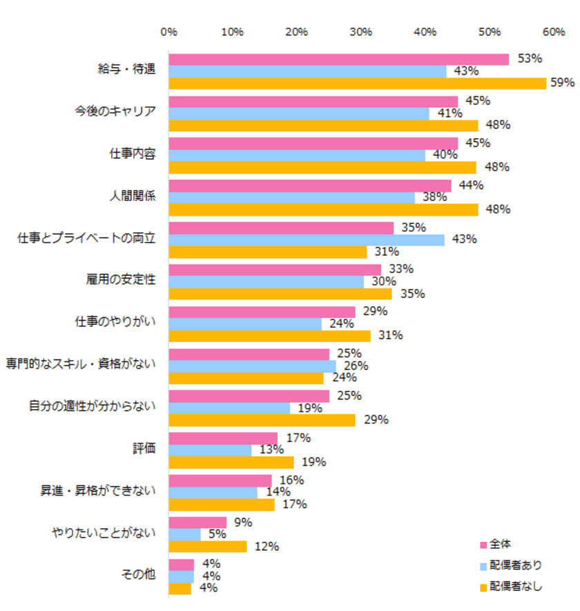 女性に聞く「仕事の悩み」調査　
仕事の悩みトップ3は「給与」「仕事内容」「今後のキャリア」。