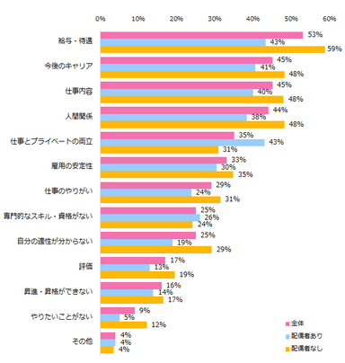 仕事の悩みとは、どのようなものですか？　※複数回答可／婚姻別