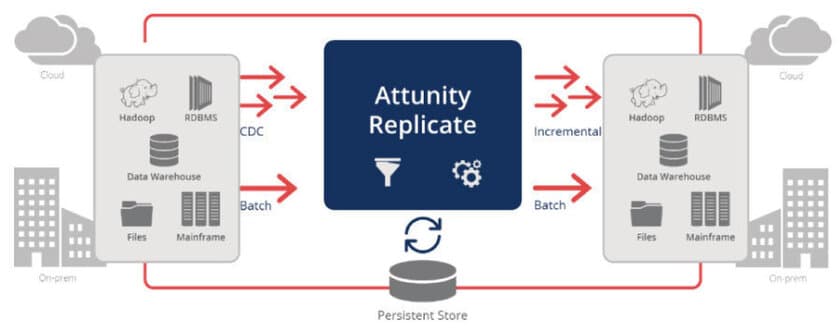 データレプリケーションソフトウェア
『Attunity Replicate』の最新版提供開始