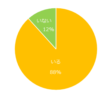 これまでに初対面でよい印象をもった人はいますか？