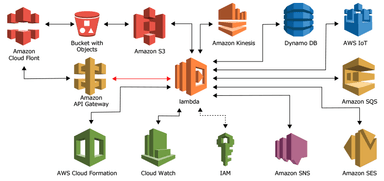 「AWS Lambda」に組み合わせて使用出来る代表的なAWSサービス