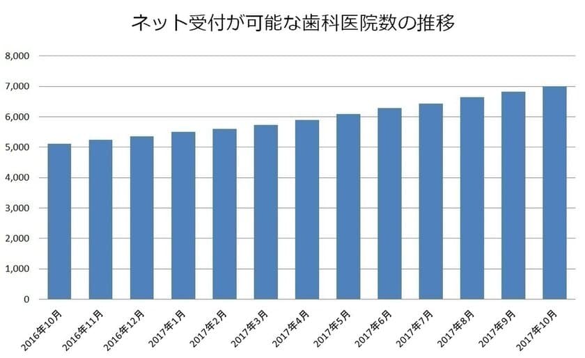 歯医者さんも本格的なネット受付の時代へ　
「EPARK歯科」でネット受付可能な歯科医院が7,000医院を突破