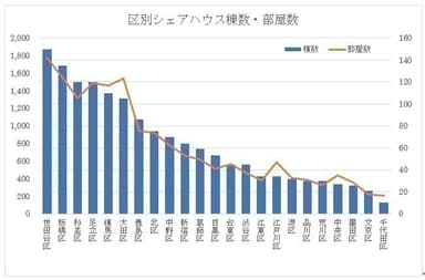 区別シェアハウス棟数・部屋数