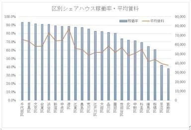 区別シェアハウス稼働率・平均賃料