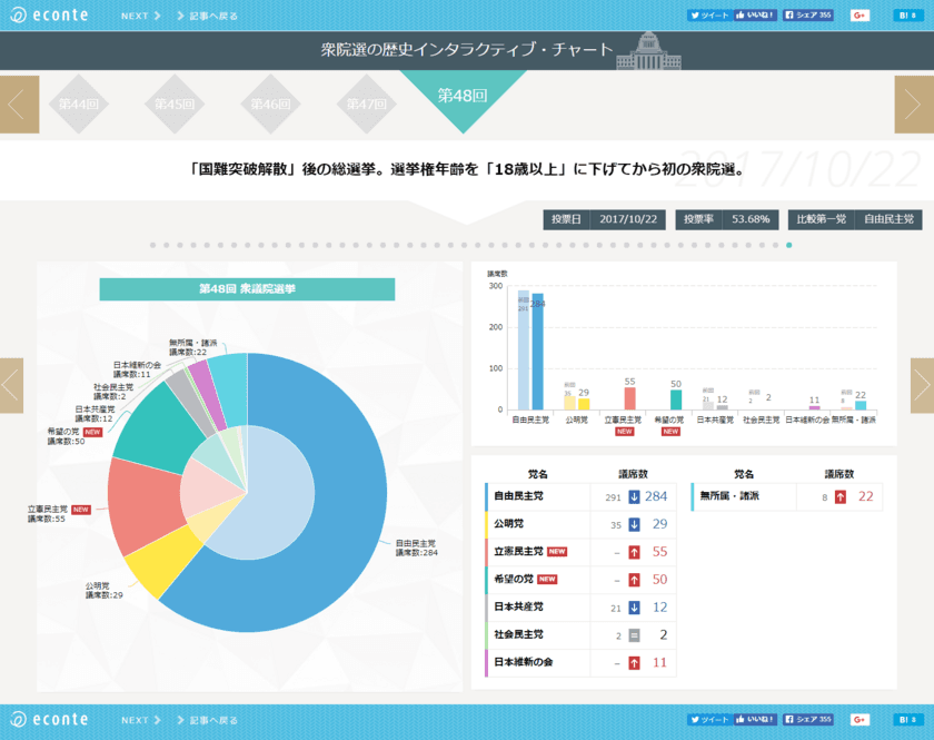 120年以上の“衆院選の歴史”データに第48回選挙の情報を追加！
データビジュアライゼーションで直感的な把握が可能に