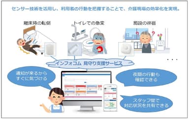 IoTによる見守り支援サービス