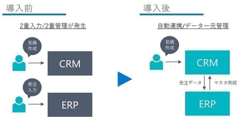 PBC、Microsoft Dynamics製品を活用した
「CRM／ERP連携サービス」を11月1日より提供開始