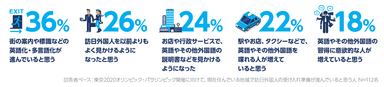 訪日外国人の受け入れ準備は進んでいると思う具体的な事象