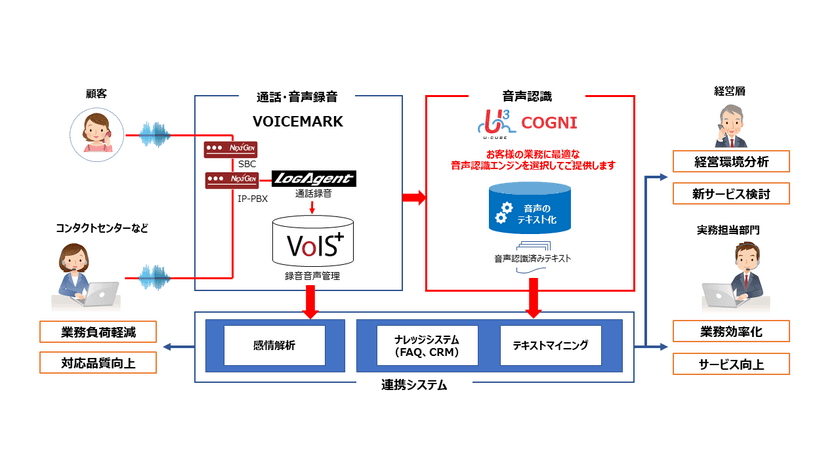 ネクストジェン、音声認識サービス『U3COGNI』の販売を開始
～月額のBPOサービスを開始～