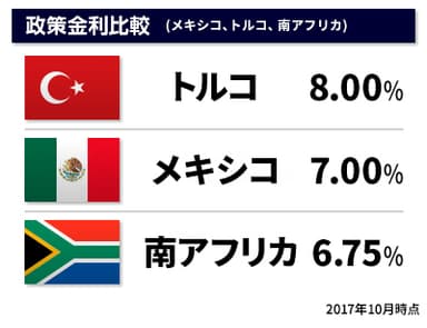 政策金利比較