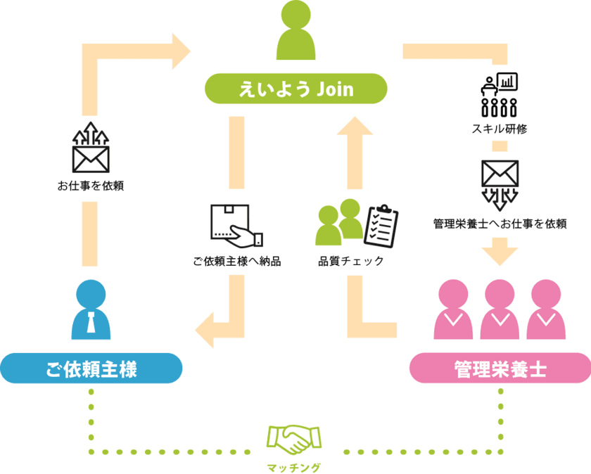 健康ビジネス急加速！管理栄養士と企業を繋ぐ新たなサービス
「えいようJoin」を2017年10月30日より提供開始