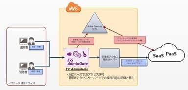 ESS AdminGate導入後の運用イメージ