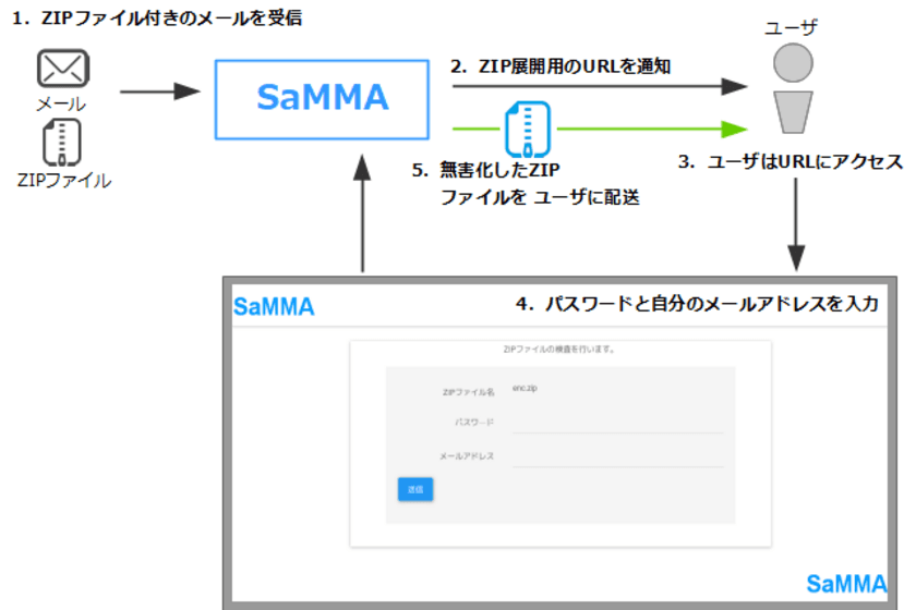 デージーネット、標的型メール攻撃対策でZIPファイルの
無害化プログラムをオープンソースとして無償公開