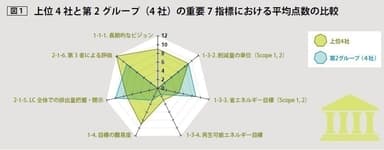 7指標の平均点比較