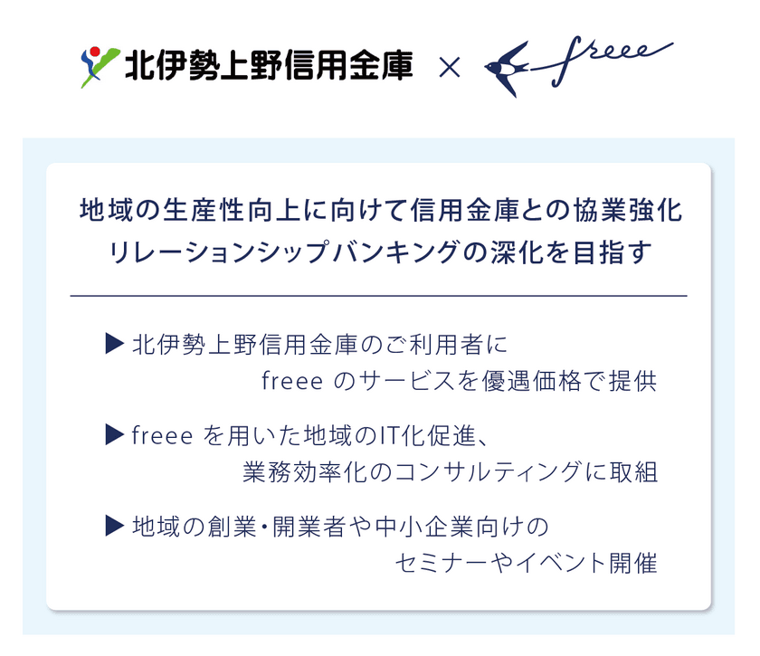 freee が北伊勢上野信用金庫と業務提携
さらなる信用金庫との連携で地域経済の活性化を推進