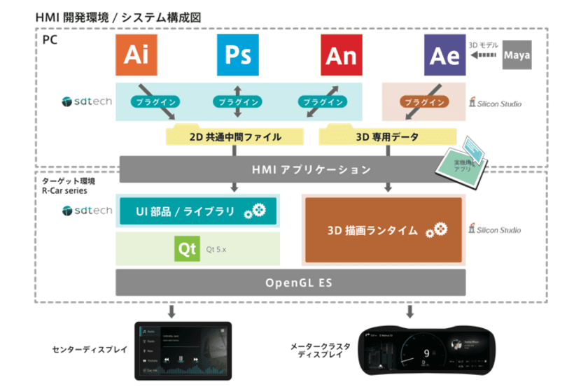 シリコンスタジオとエスディーテック、
ルネサスの車載情報システム用SoC「R-Car」向け
2D／3Dヒューマンマシンインタフェース(HMI)
開発環境の提供で協業