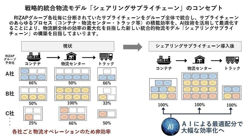 戦略的統合物流モデル「シェアリングサプライチェーン」の
構築に関するお知らせ