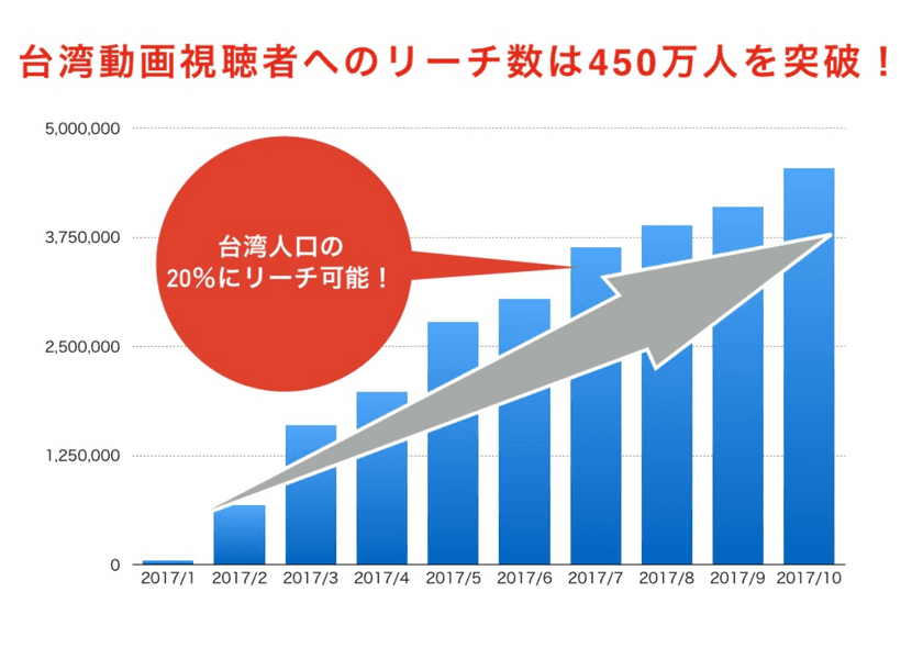 台湾人口の20％にリーチ可能！
ゲーム実況プラットフォーム『BUZZCAST』、
台湾を中心にアジア展開を開始