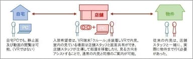 「いい部屋ネットVR内見」概念図