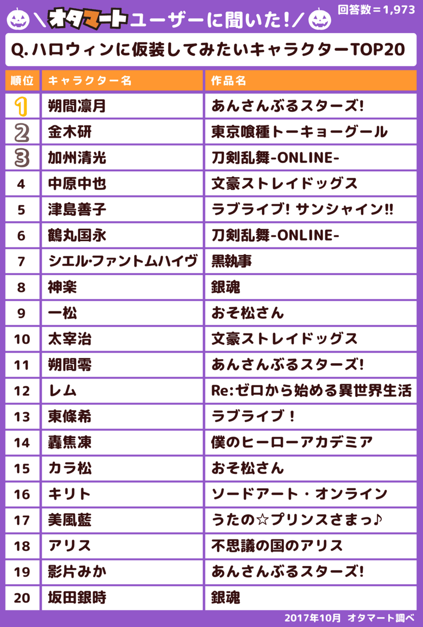 ハロウィンに仮装してみたいキャラ、
1位は『あんスタ』の朔間凛月　
アニメのフリマ「オタマート」ユーザーアンケート結果発表