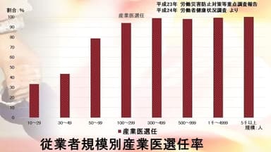 図　従業者規模別産業医選任率