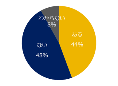 図1：ベースアップの経験