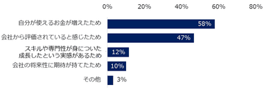 図10：モチベーション変化理由（ポジティブ）