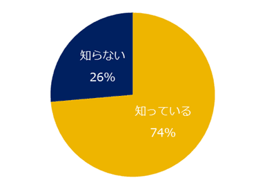 図2：ベースアップの認知度